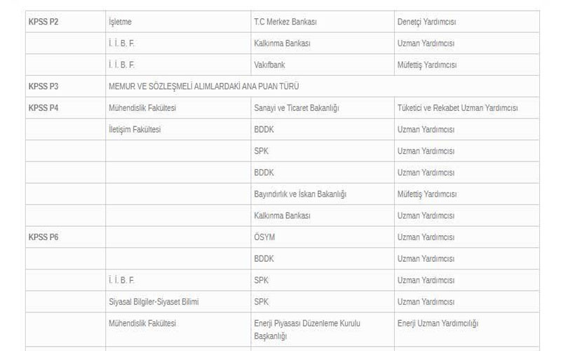 2020 Kpss Puan Turlerine Gore Alim Yapan Kurumlar Ogrenci Gundemi