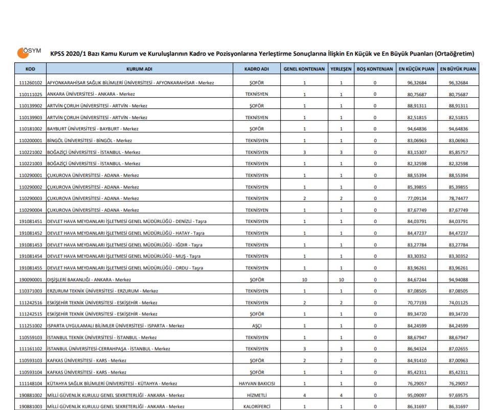 Kpss Ortaogretim 60 61 62 63 64 65 Puan Ile Alim Yapan Kurumlar Ogrenci Gundemi