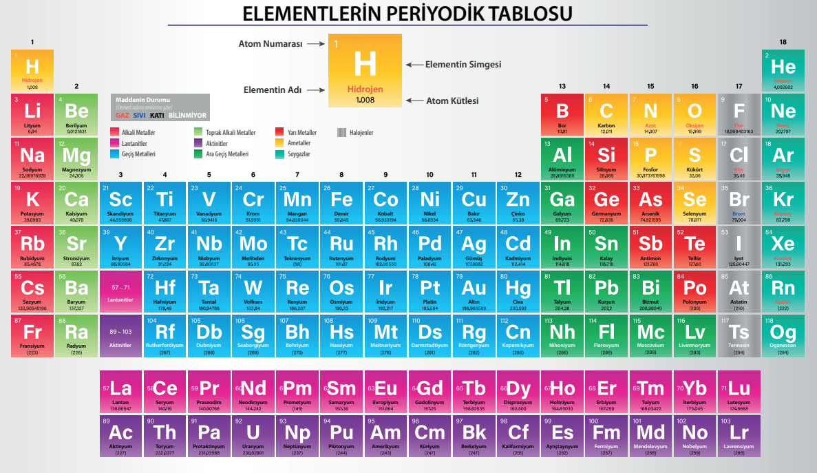 Periyodik Tablo Element İsimleri Ve Özellikleri – 118 Element İsimleri ...